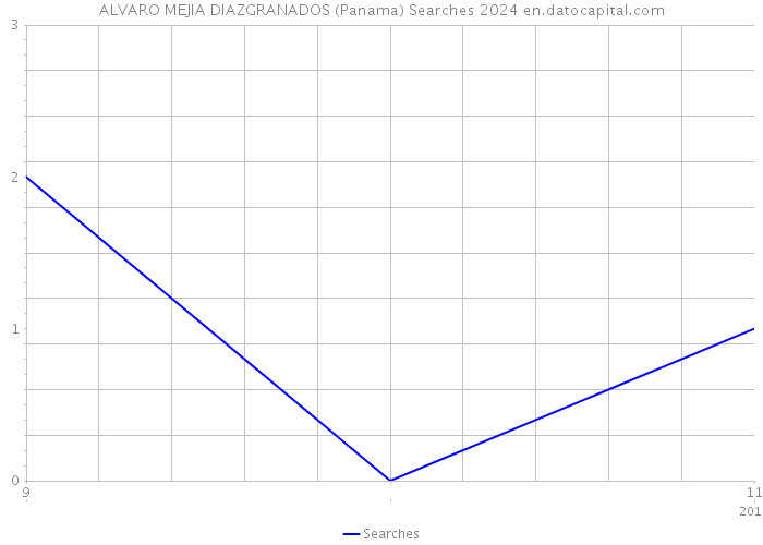 ALVARO MEJIA DIAZGRANADOS (Panama) Searches 2024 