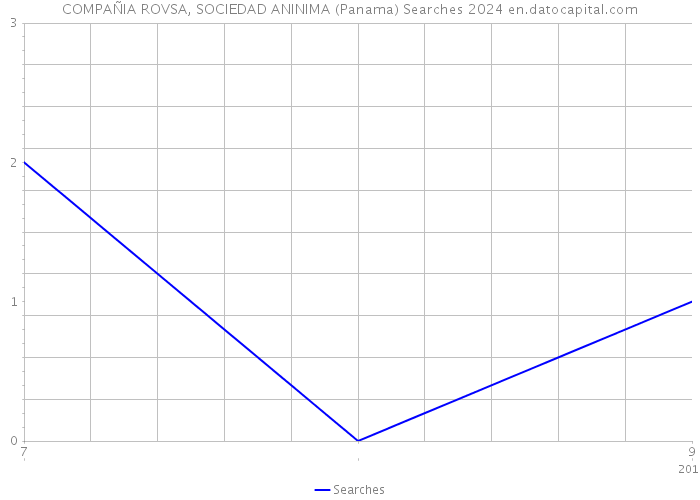 COMPAÑIA ROVSA, SOCIEDAD ANINIMA (Panama) Searches 2024 