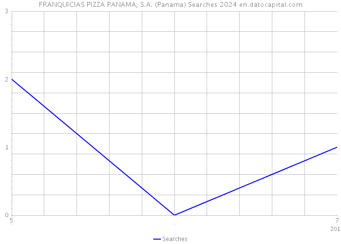 FRANQUICIAS PIZZA PANAMA, S.A. (Panama) Searches 2024 