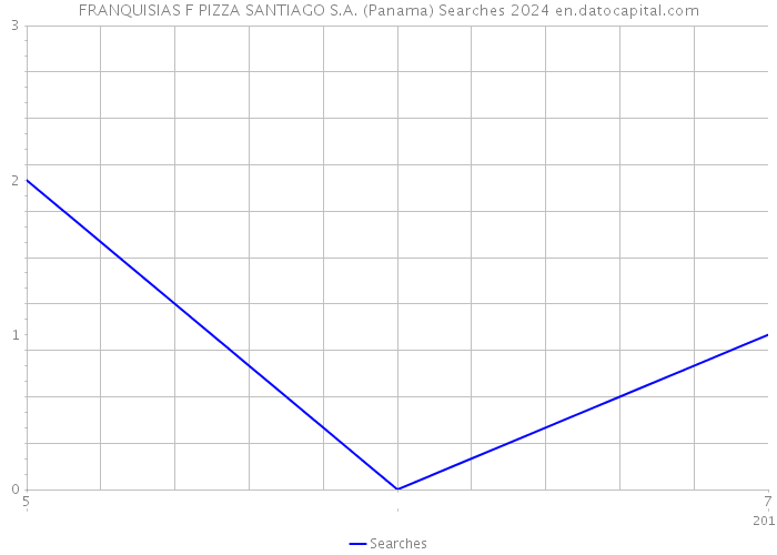 FRANQUISIAS F PIZZA SANTIAGO S.A. (Panama) Searches 2024 