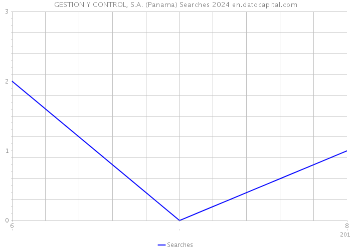 GESTION Y CONTROL, S.A. (Panama) Searches 2024 