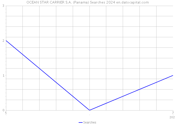 OCEAN STAR CARRIER S.A. (Panama) Searches 2024 
