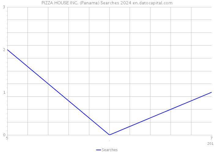 PIZZA HOUSE INC. (Panama) Searches 2024 