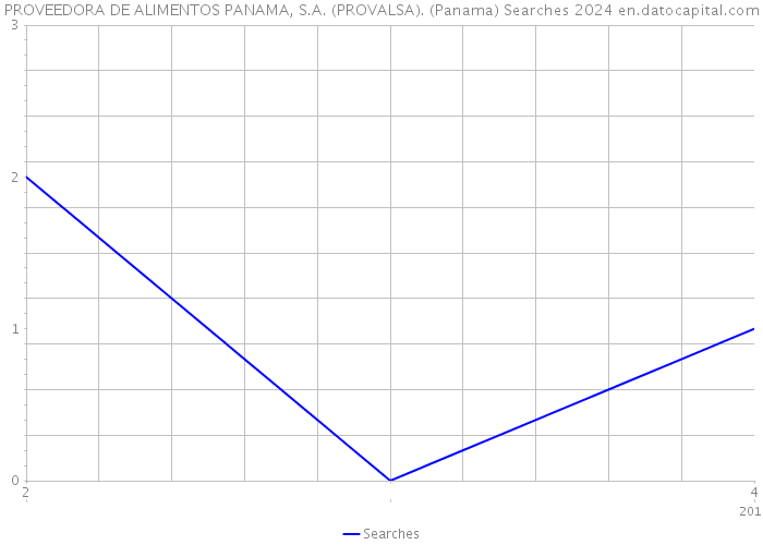 PROVEEDORA DE ALIMENTOS PANAMA, S.A. (PROVALSA). (Panama) Searches 2024 