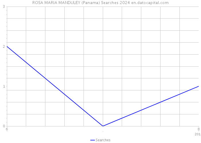 ROSA MARIA MANDULEY (Panama) Searches 2024 