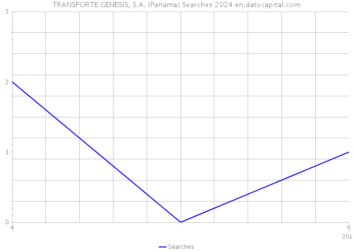 TRANSPORTE GENESIS, S.A. (Panama) Searches 2024 