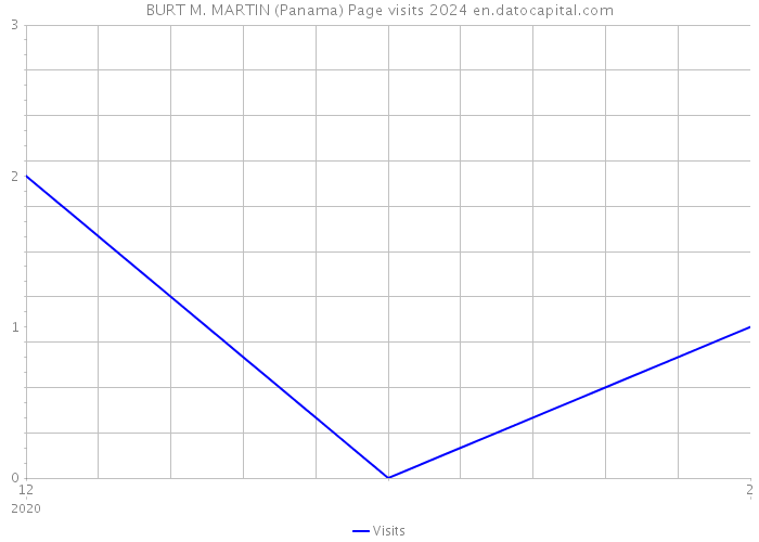BURT M. MARTIN (Panama) Page visits 2024 