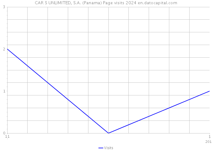 CAR S UNLIMITED, S.A. (Panama) Page visits 2024 