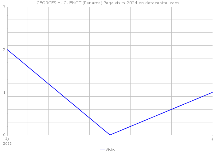 GEORGES HUGUENOT (Panama) Page visits 2024 