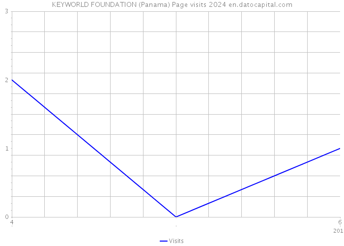 KEYWORLD FOUNDATION (Panama) Page visits 2024 