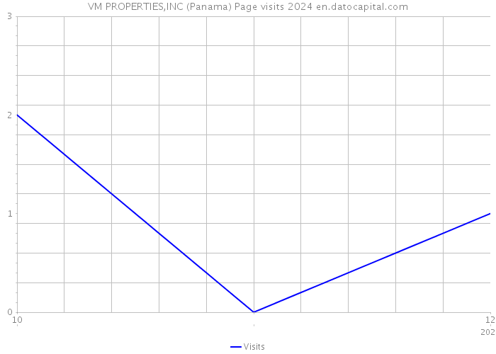 VM PROPERTIES,INC (Panama) Page visits 2024 