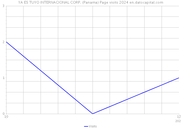 YA ES TUYO INTERNACIONAL CORP. (Panama) Page visits 2024 
