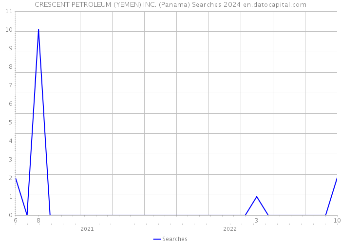 CRESCENT PETROLEUM (YEMEN) INC. (Panama) Searches 2024 