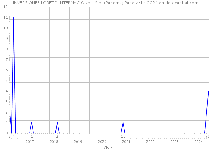 INVERSIONES LORETO INTERNACIONAL, S.A. (Panama) Page visits 2024 