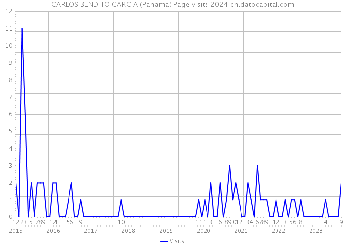CARLOS BENDITO GARCIA (Panama) Page visits 2024 