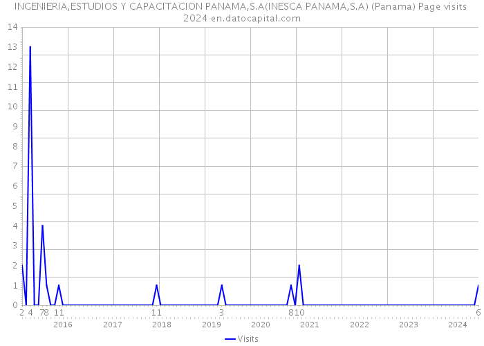 INGENIERIA,ESTUDIOS Y CAPACITACION PANAMA,S.A(INESCA PANAMA,S.A) (Panama) Page visits 2024 