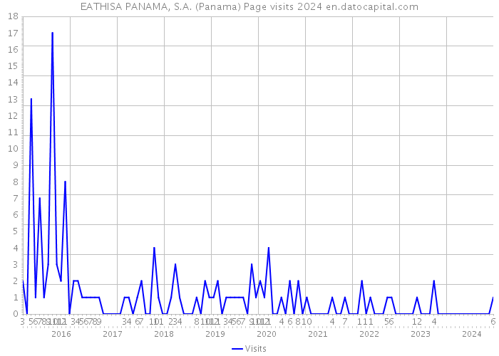EATHISA PANAMA, S.A. (Panama) Page visits 2024 