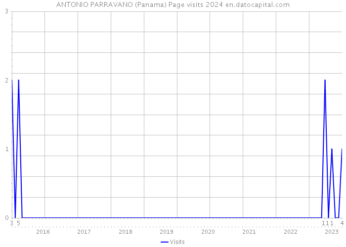 ANTONIO PARRAVANO (Panama) Page visits 2024 