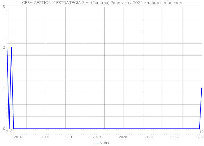GESA GESTION Y ESTRATEGIA S.A. (Panama) Page visits 2024 