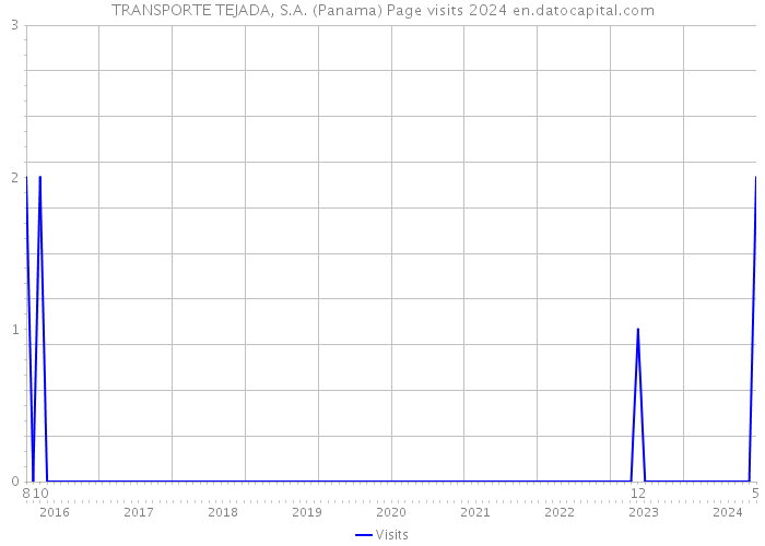 TRANSPORTE TEJADA, S.A. (Panama) Page visits 2024 
