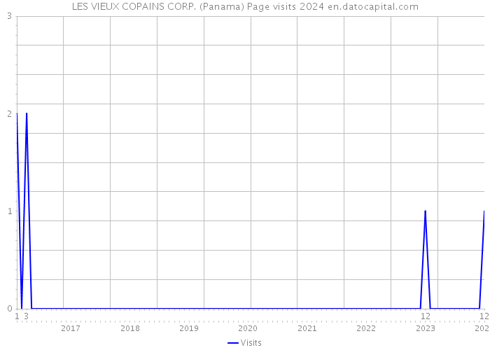 LES VIEUX COPAINS CORP. (Panama) Page visits 2024 
