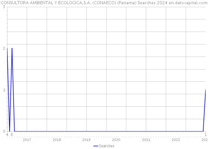 CONSULTORA AMBIENTAL Y ECOLOGICA,S.A. (CONAECO) (Panama) Searches 2024 