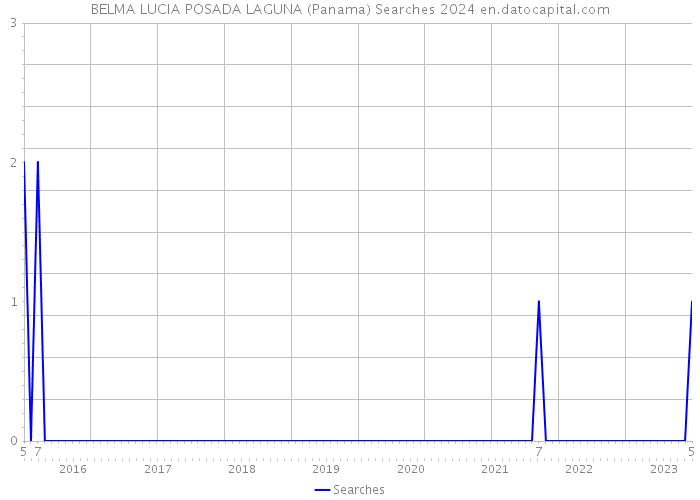 BELMA LUCIA POSADA LAGUNA (Panama) Searches 2024 