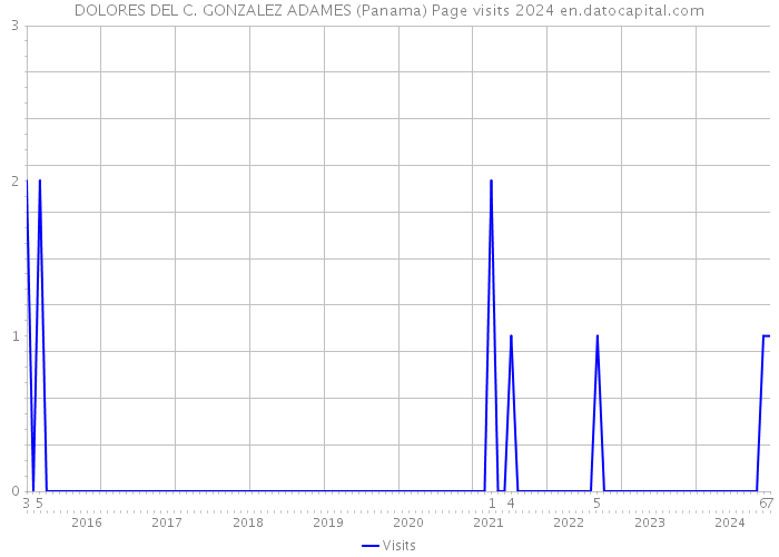 DOLORES DEL C. GONZALEZ ADAMES (Panama) Page visits 2024 