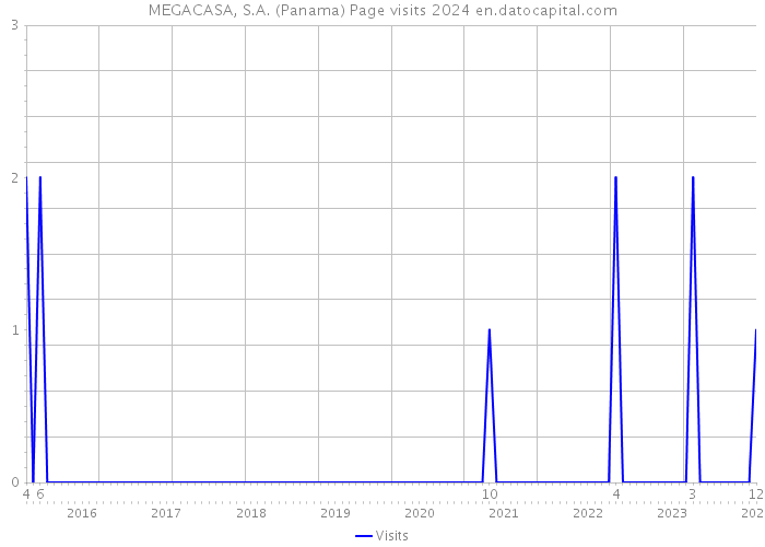MEGACASA, S.A. (Panama) Page visits 2024 