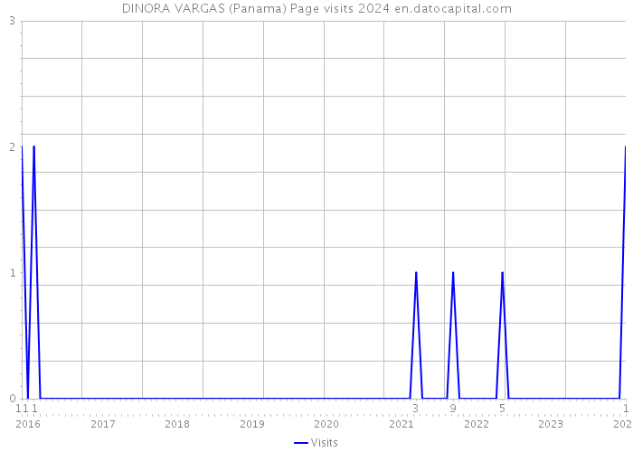 DINORA VARGAS (Panama) Page visits 2024 