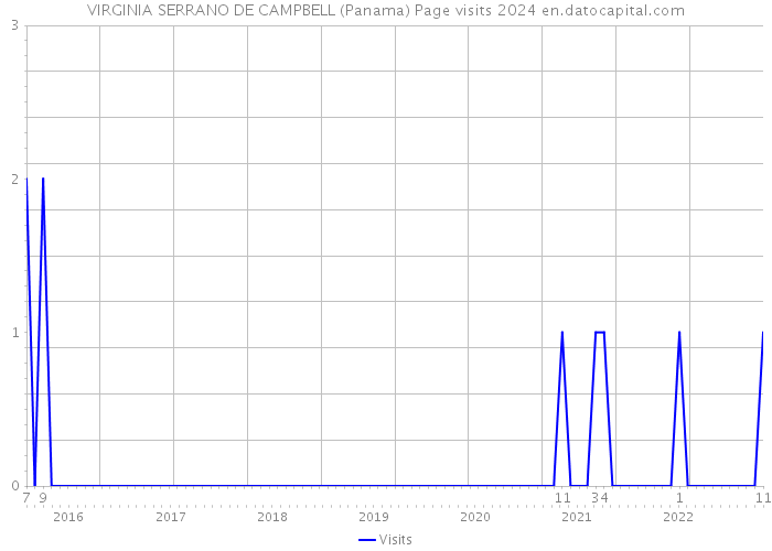 VIRGINIA SERRANO DE CAMPBELL (Panama) Page visits 2024 