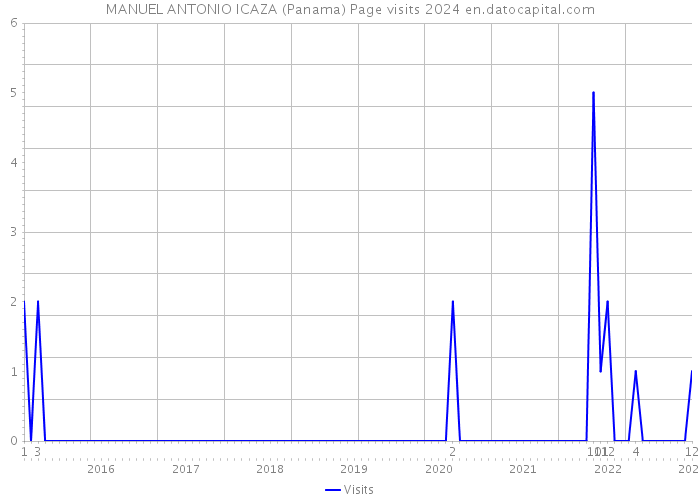MANUEL ANTONIO ICAZA (Panama) Page visits 2024 