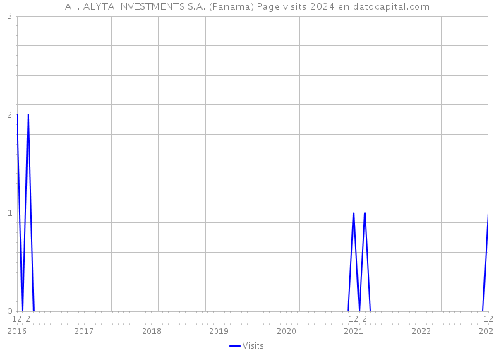 A.I. ALYTA INVESTMENTS S.A. (Panama) Page visits 2024 