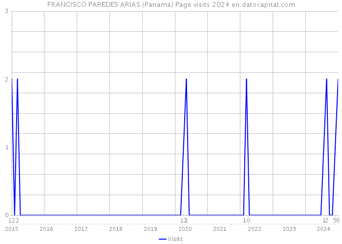 FRANCISCO PAREDES ARIAS (Panama) Page visits 2024 