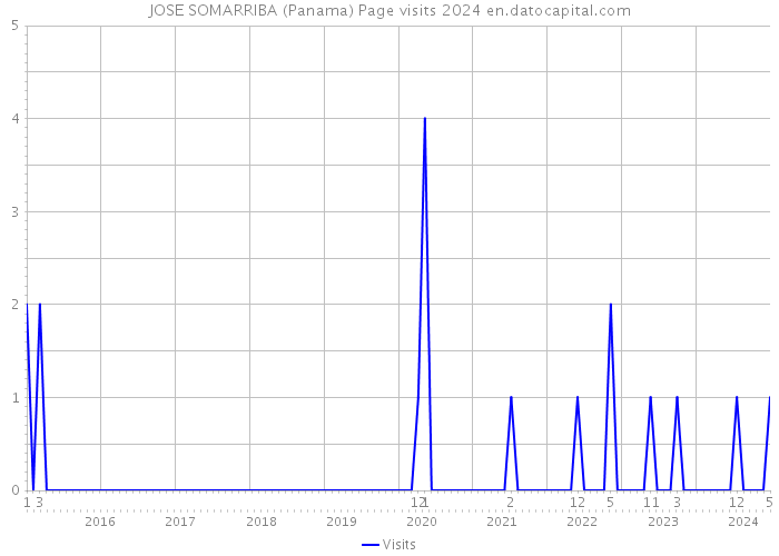 JOSE SOMARRIBA (Panama) Page visits 2024 