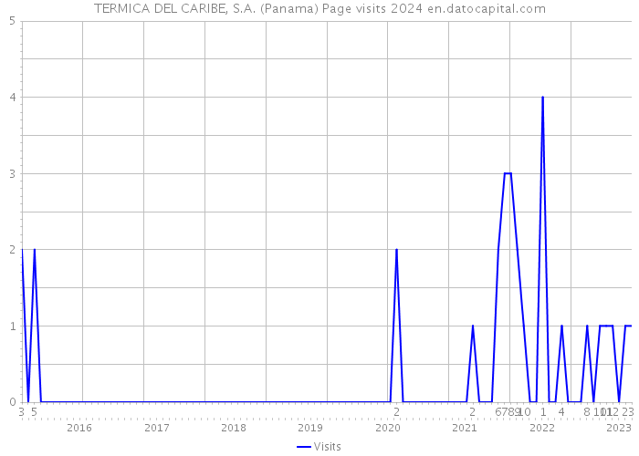 TERMICA DEL CARIBE, S.A. (Panama) Page visits 2024 