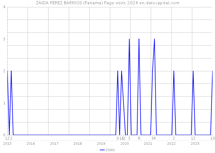 ZAIDA PEREZ BARRIOS (Panama) Page visits 2024 