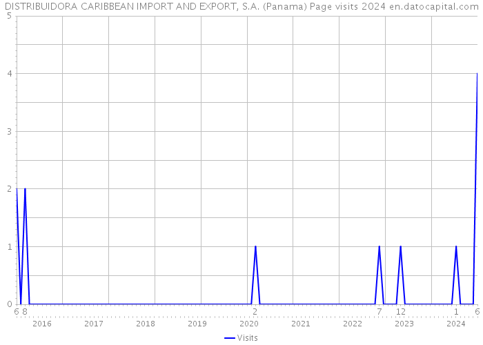 DISTRIBUIDORA CARIBBEAN IMPORT AND EXPORT, S.A. (Panama) Page visits 2024 