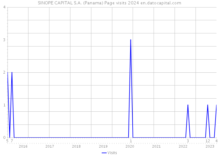 SINOPE CAPITAL S.A. (Panama) Page visits 2024 