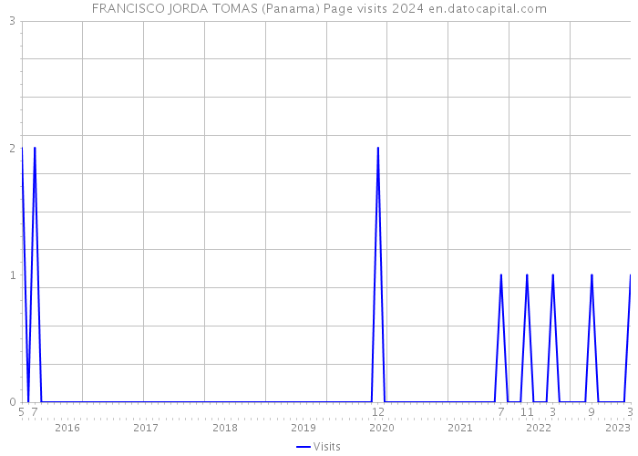 FRANCISCO JORDA TOMAS (Panama) Page visits 2024 