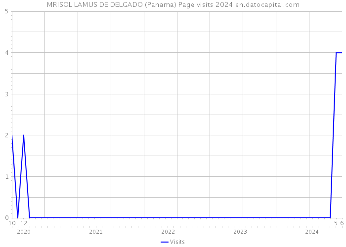 MRISOL LAMUS DE DELGADO (Panama) Page visits 2024 