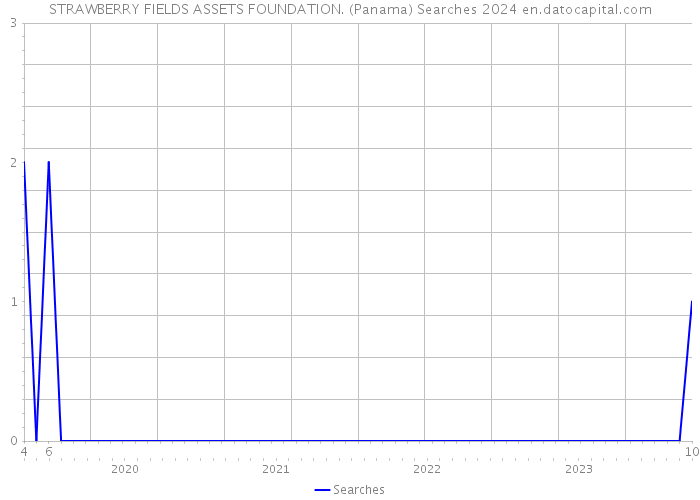 STRAWBERRY FIELDS ASSETS FOUNDATION. (Panama) Searches 2024 