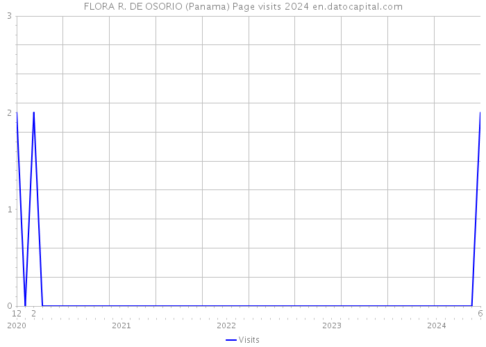 FLORA R. DE OSORIO (Panama) Page visits 2024 