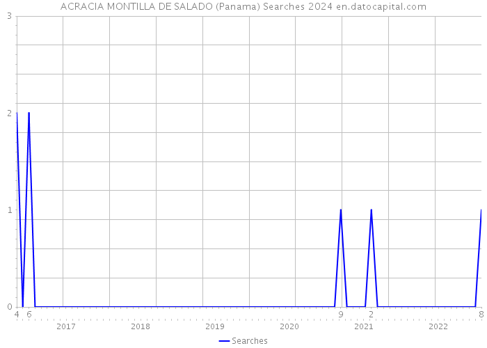 ACRACIA MONTILLA DE SALADO (Panama) Searches 2024 