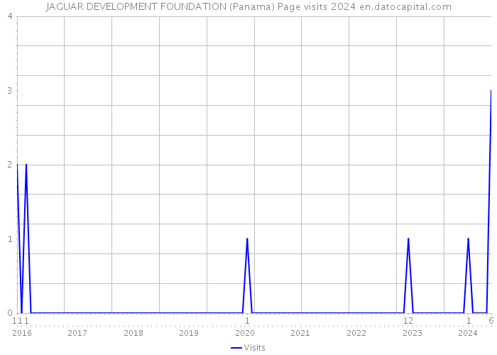 JAGUAR DEVELOPMENT FOUNDATION (Panama) Page visits 2024 
