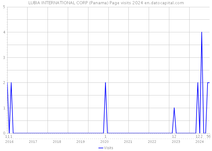 LUBIA INTERNATIONAL CORP (Panama) Page visits 2024 