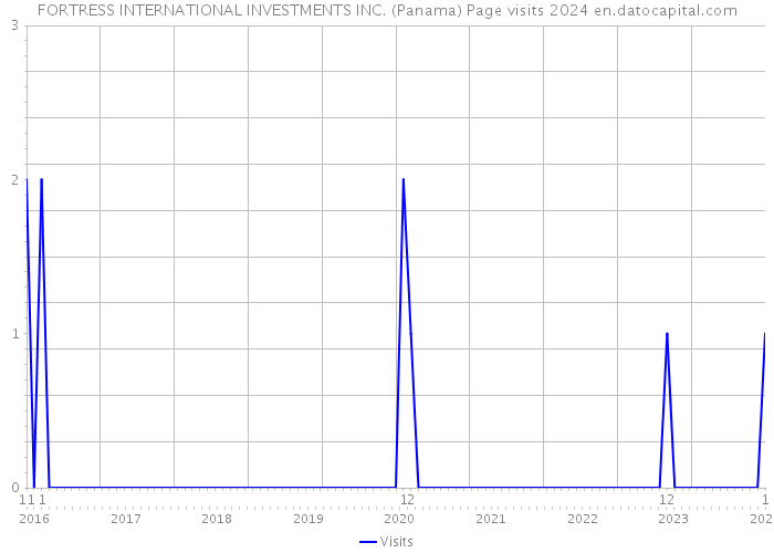 FORTRESS INTERNATIONAL INVESTMENTS INC. (Panama) Page visits 2024 