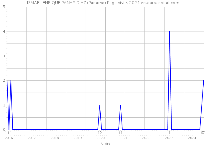 ISMAEL ENRIQUE PANAY DIAZ (Panama) Page visits 2024 