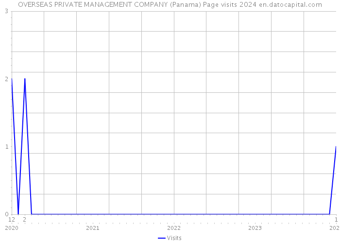 OVERSEAS PRIVATE MANAGEMENT COMPANY (Panama) Page visits 2024 