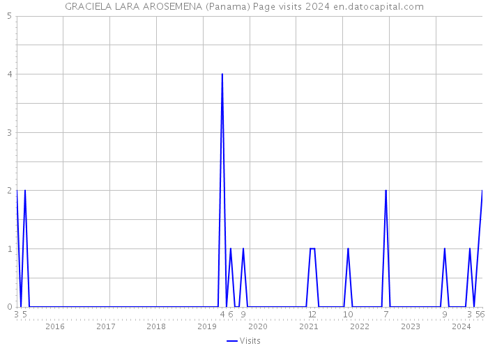 GRACIELA LARA AROSEMENA (Panama) Page visits 2024 